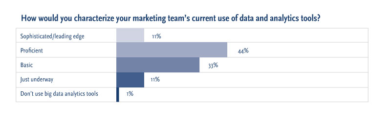 CMOs and Artificial Intelligence, will they get along?