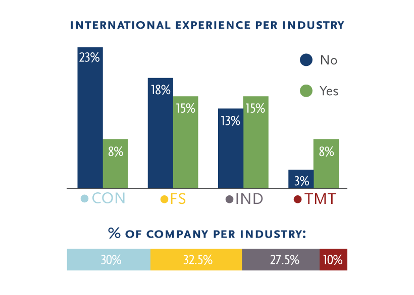 South Africa CFO International Experience