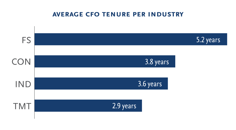 South Africa CFO Tenure