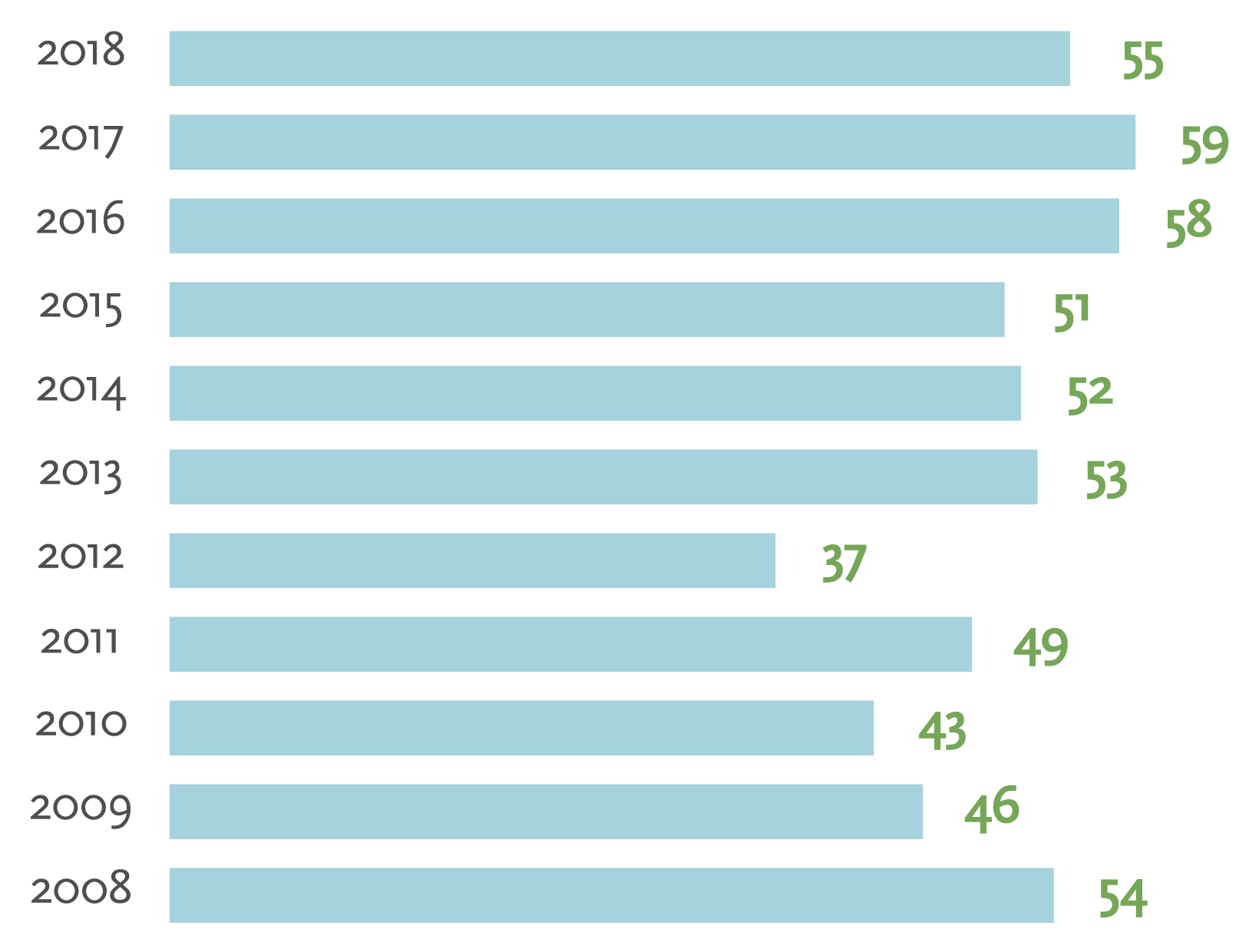 Transitions Availability Chart 2018