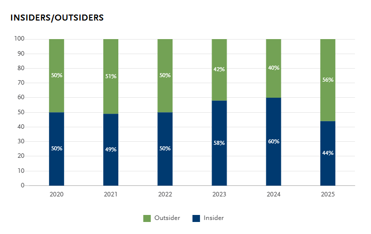 Insiders and Outsiders