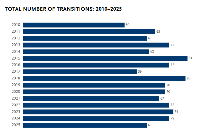 Total Number of Transitions