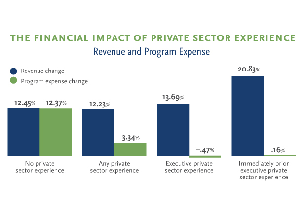 The Financial Impact of Private Sector Experience
