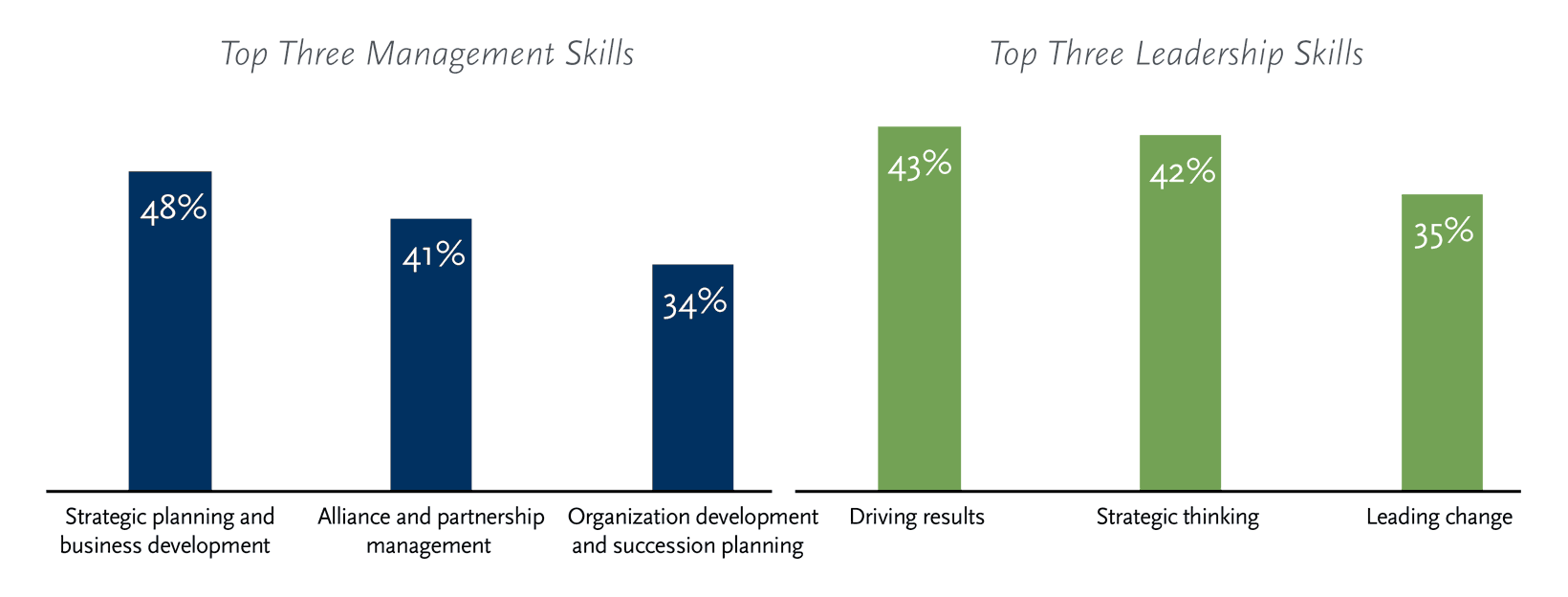 Required Capabilities for Top Industry Leaders