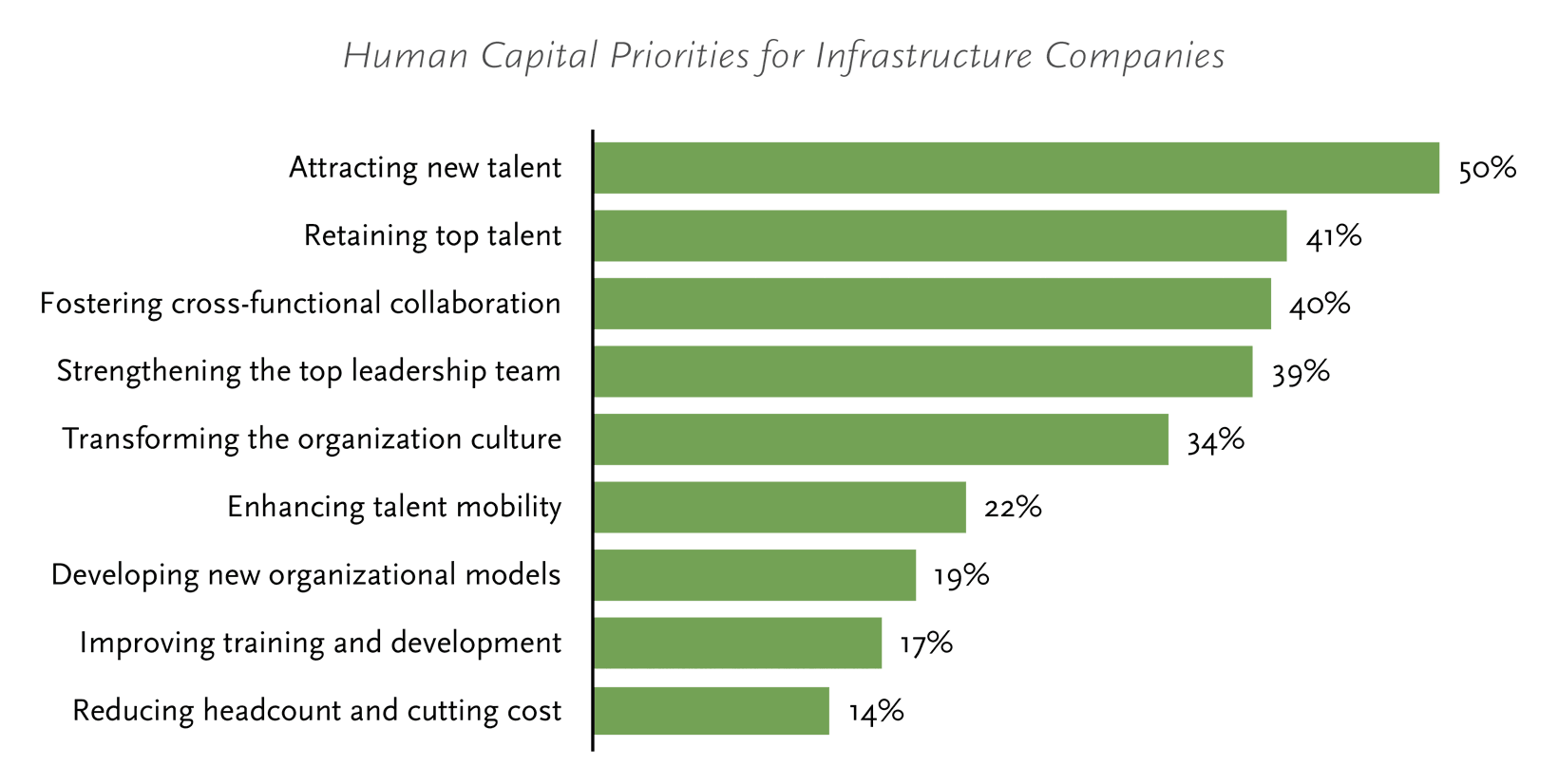 Human Capital Priorities