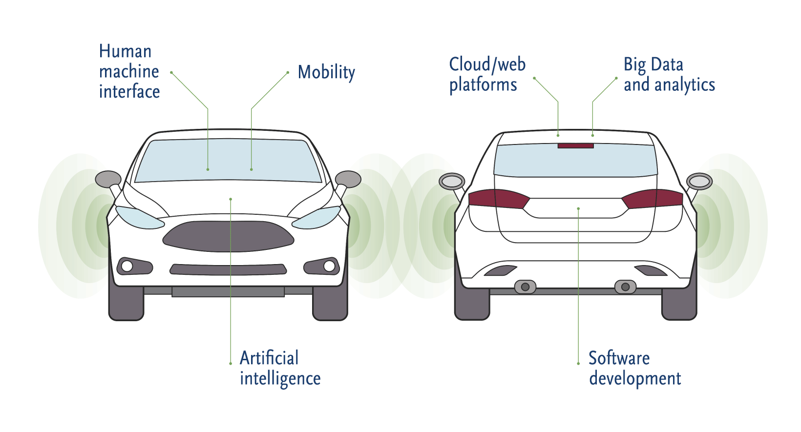 Who S At The Wheel Autonomous Vehicle And Its Impact On Leadership Then There Are The Dramatic Cultural And Business Model Shifts Autonomous Cars Will Bring About Some Believe Consumers Largely Stop Ing Their Own