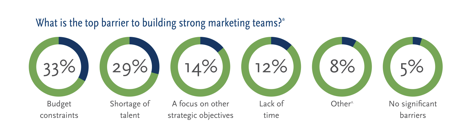 2016 CMO Summit Survey