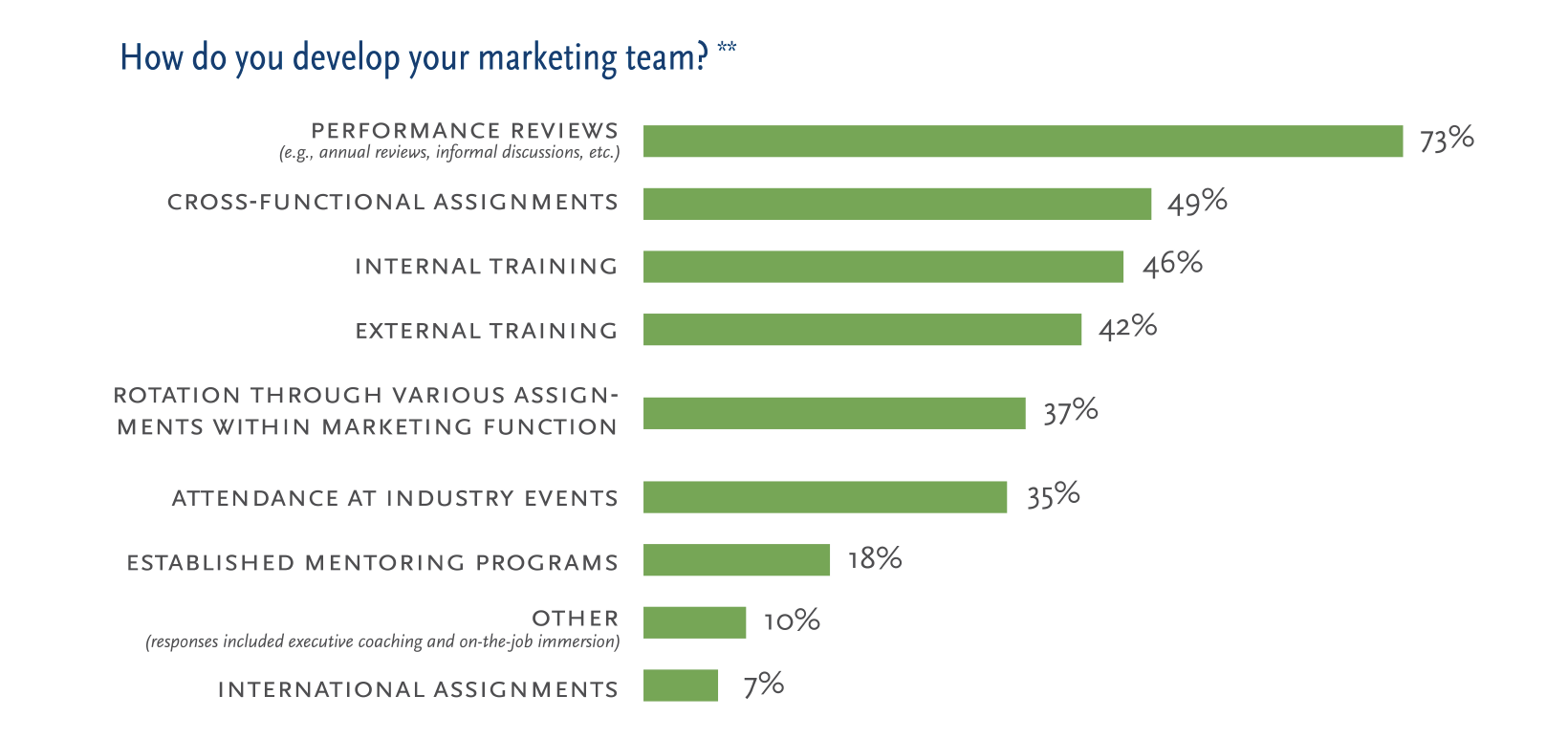 2016 CMO Summit Survey