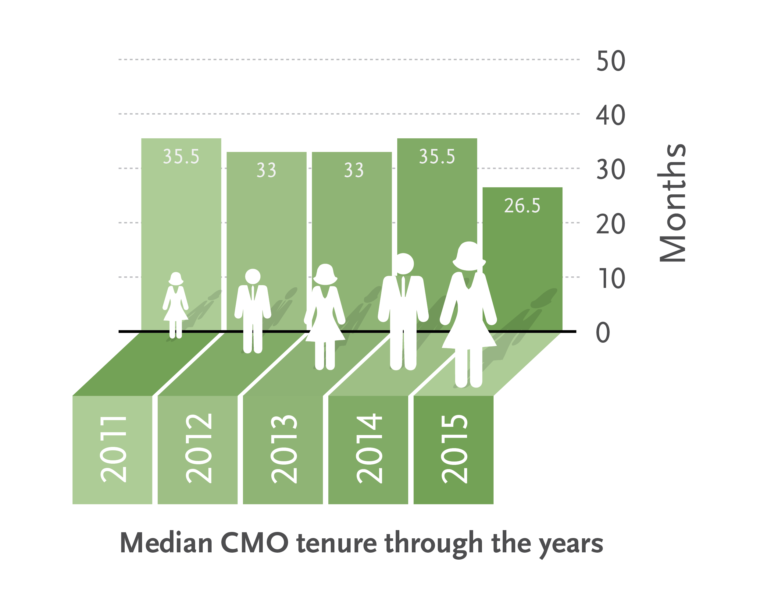 The CMO Today