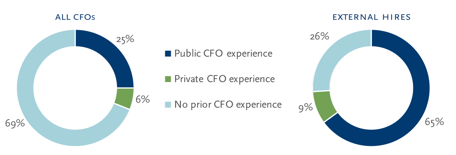 CFOs with prior CFO experience