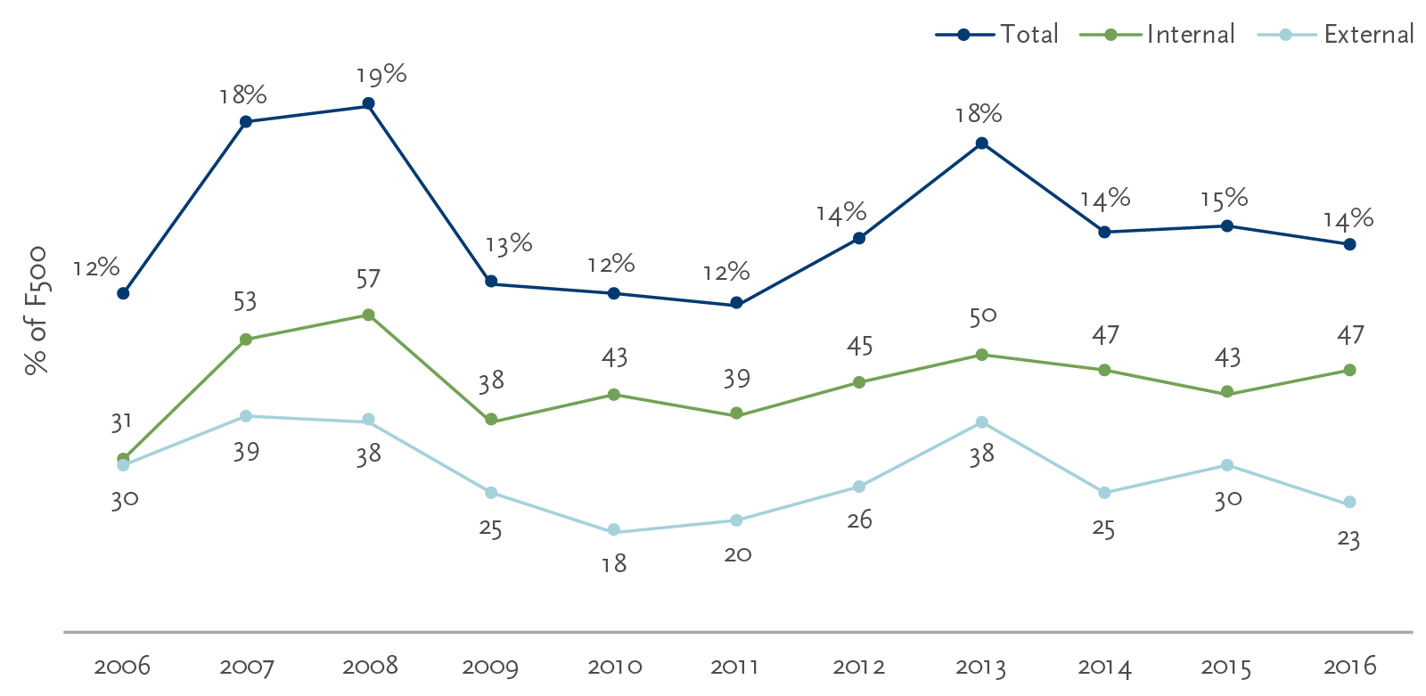 Fortune 500 CFO turnover