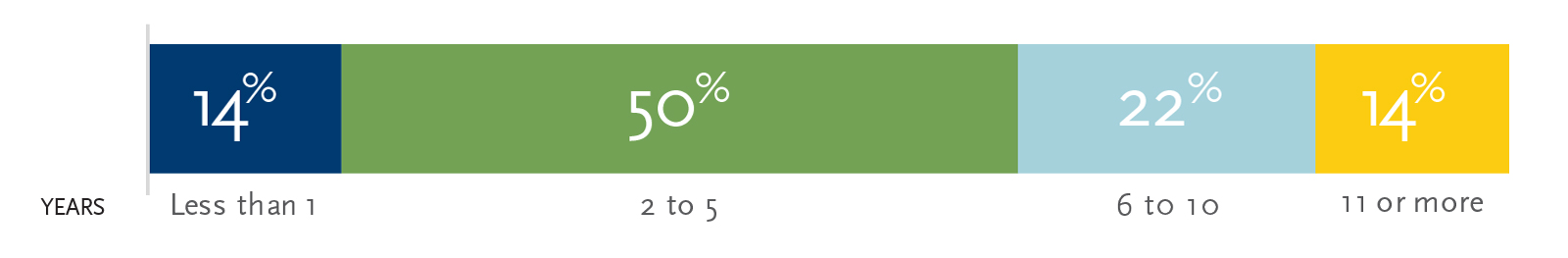 Average CFO tenure 2016