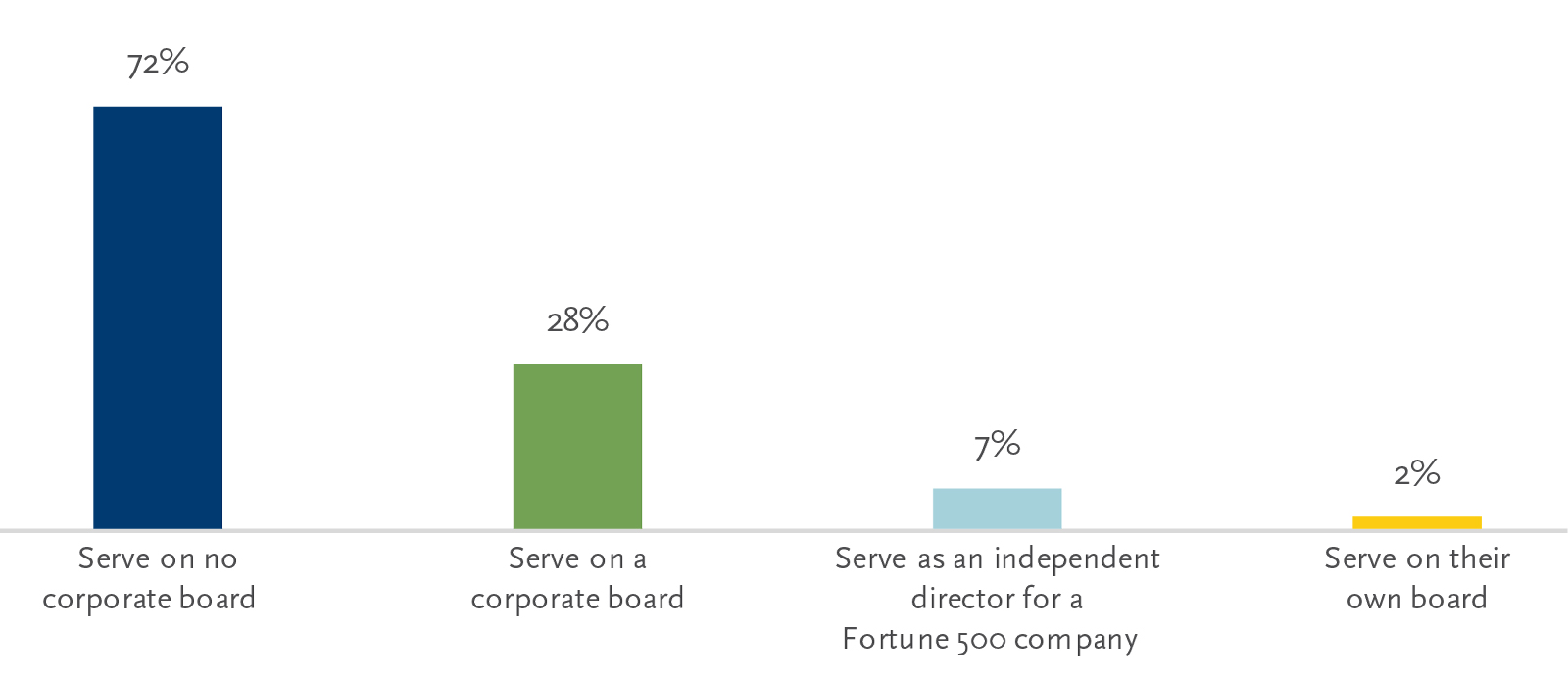 CFO board experience