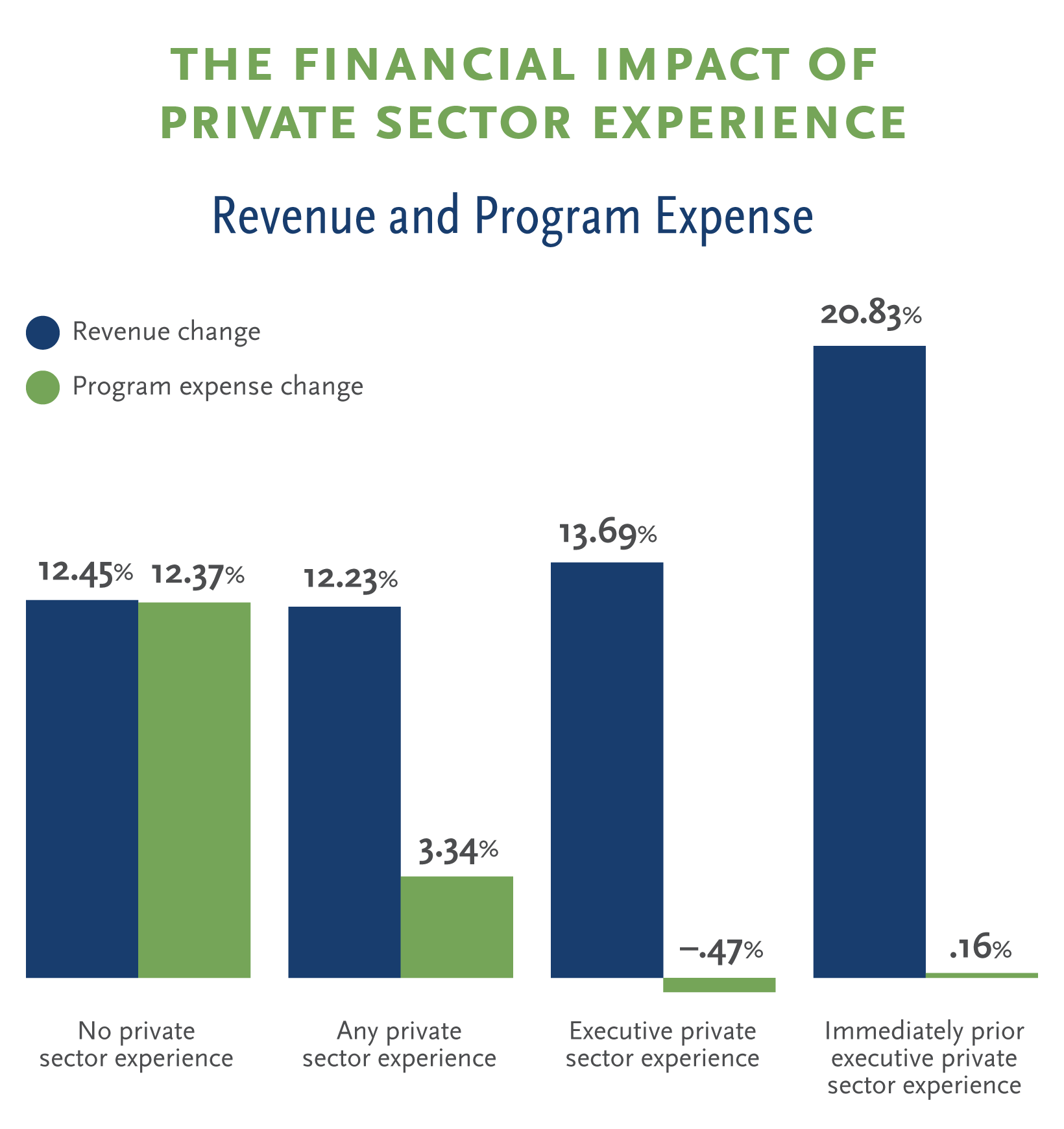 Revenue and Program Expense