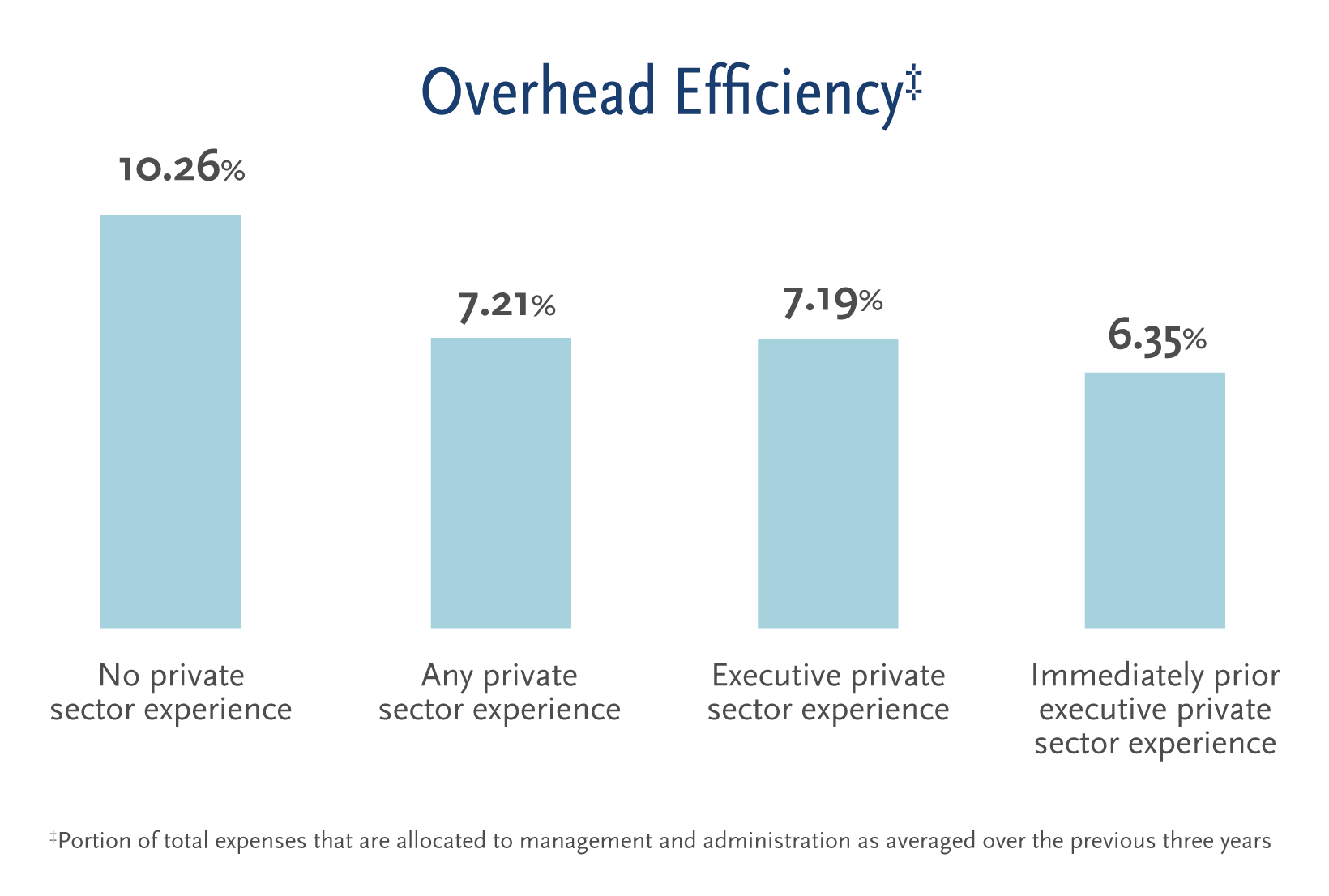 Overhead Efficiency