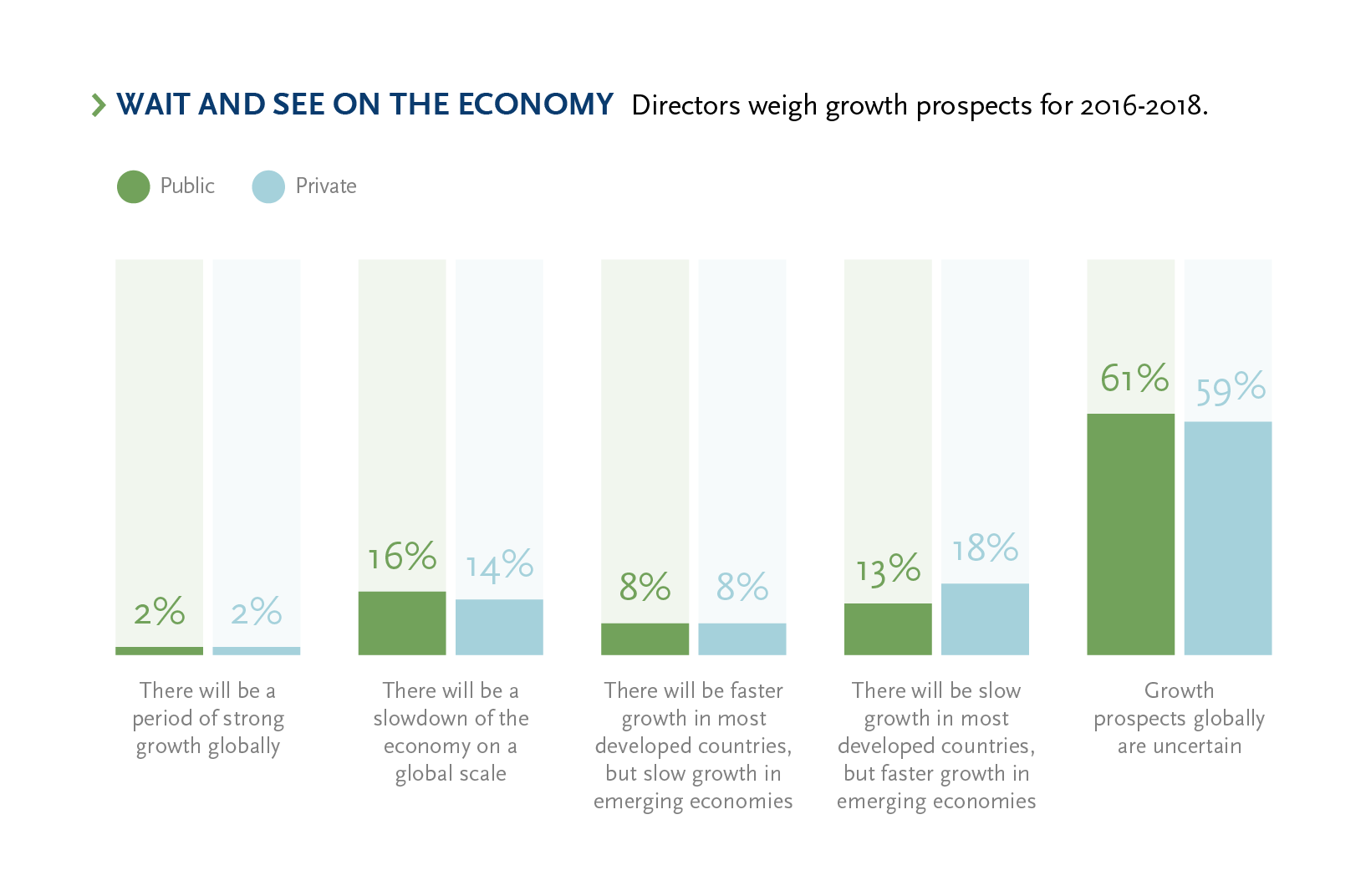 Wait and See on the Economy