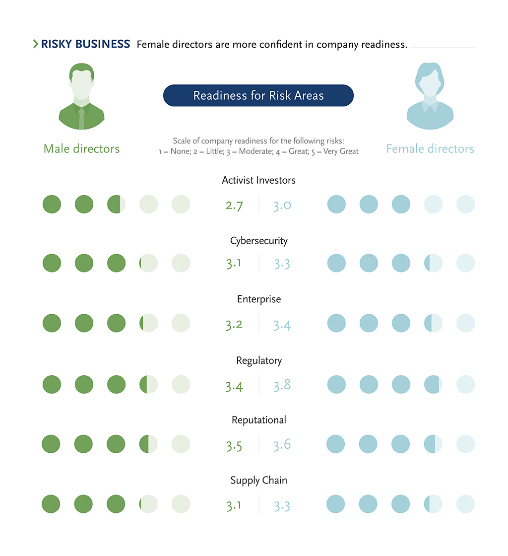 Readiness for risk areas