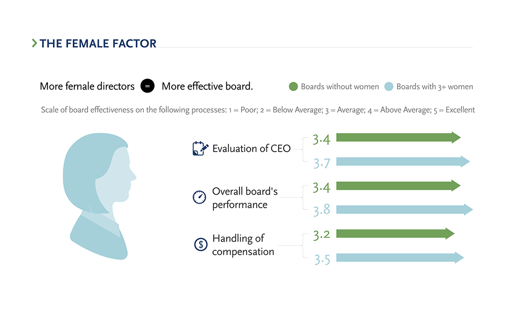 The Female Factor