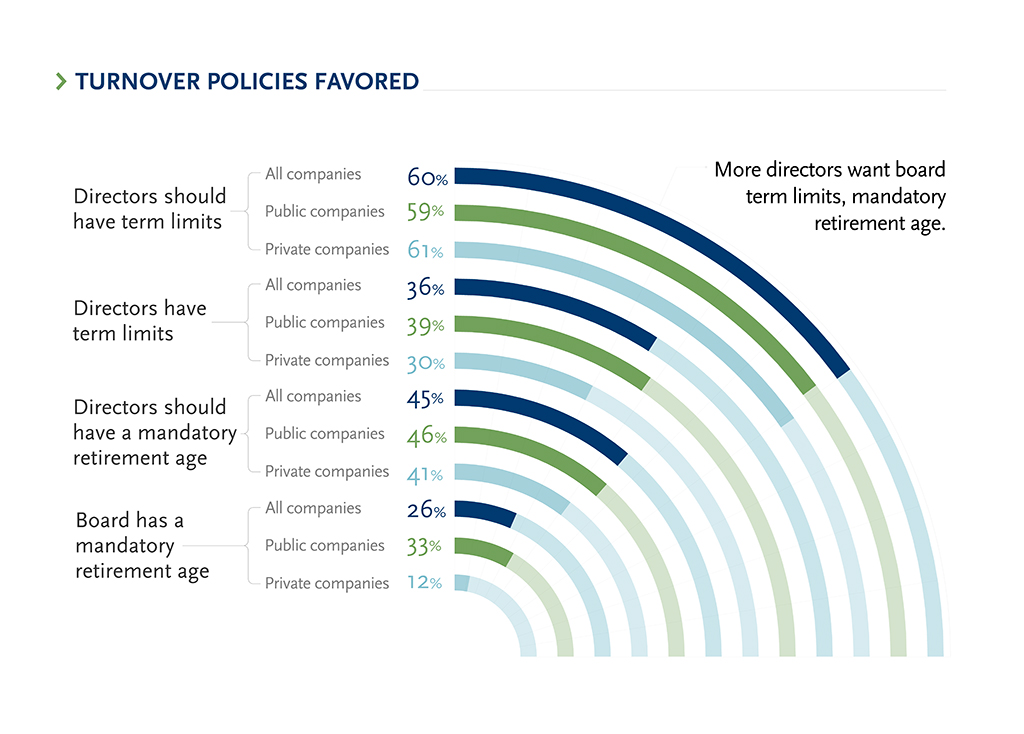 Turnover policies favored