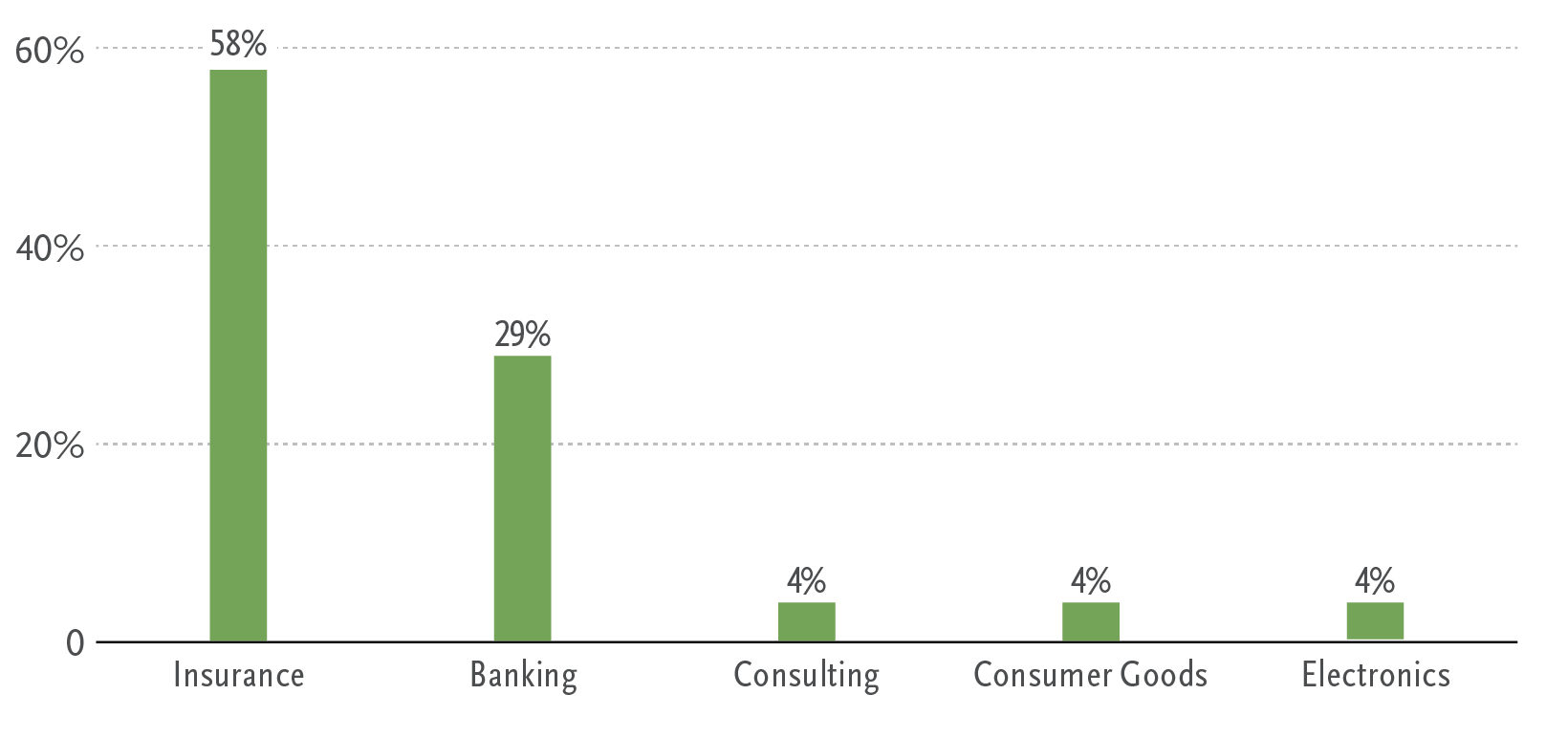 External appointment — previous industry