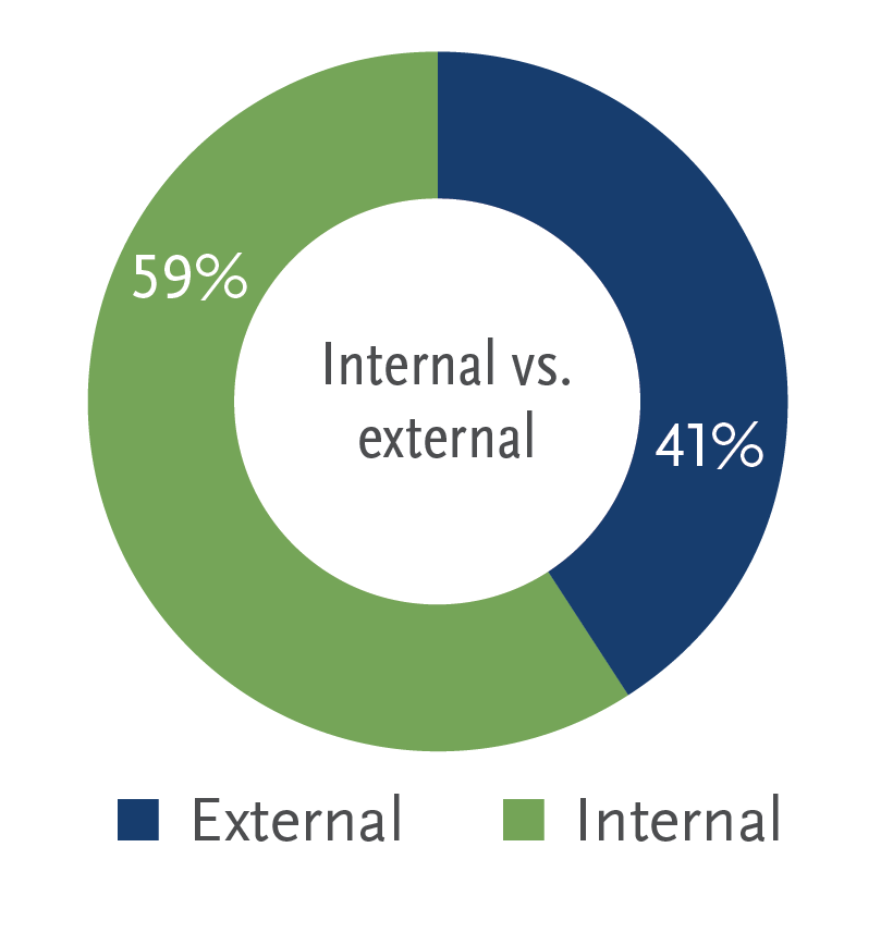 Internal vs external appointments
