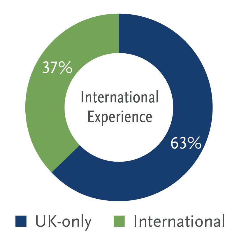 International Experience