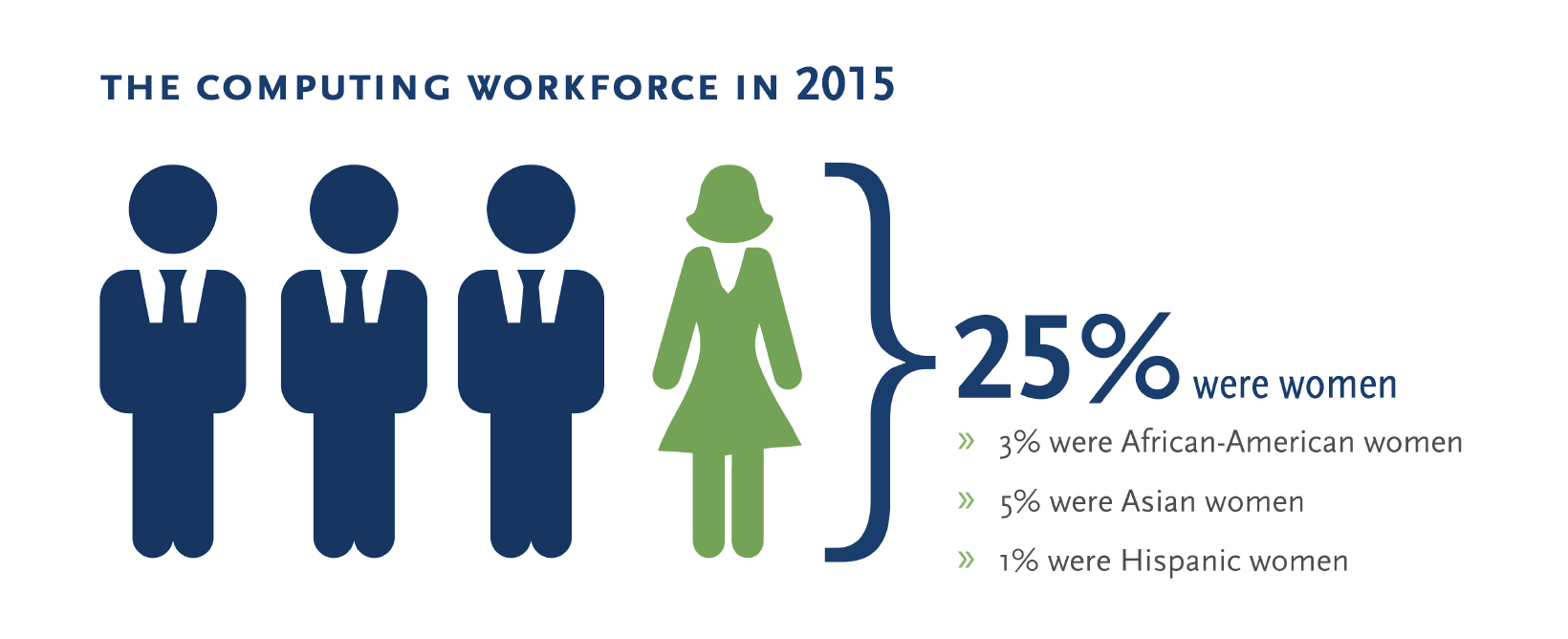 Women in Technology by the Numbers