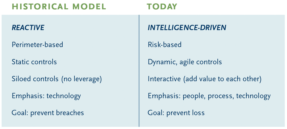 Historical Model vs. Today