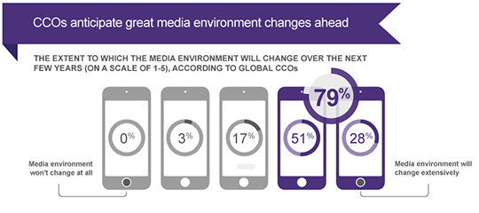 CCO Spencer Stuart and Weber Shandwick Study