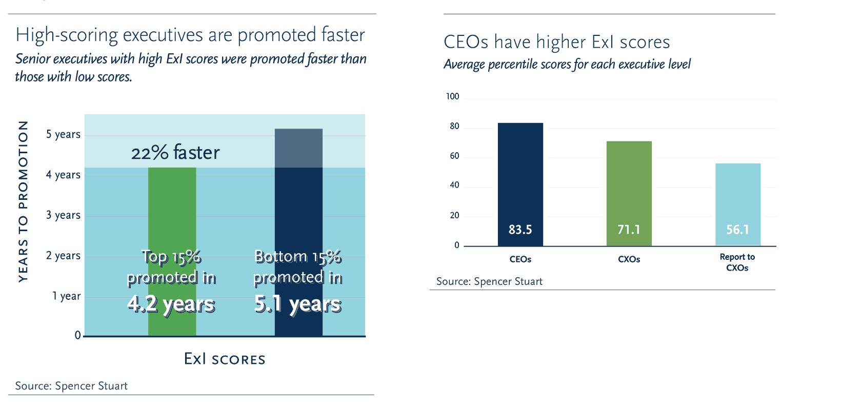 Executive Intelligence: Impact on Executives