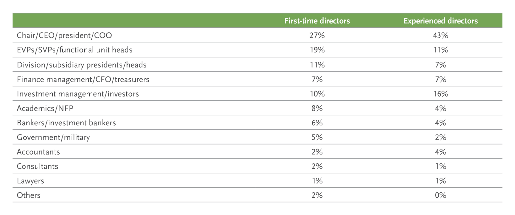 New Director Backgrounds: First-Time Versus Experienced Directors