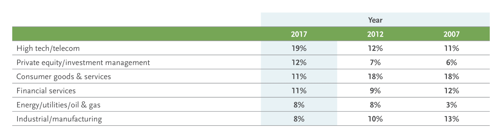 New Independent Director Industry Backgrounds