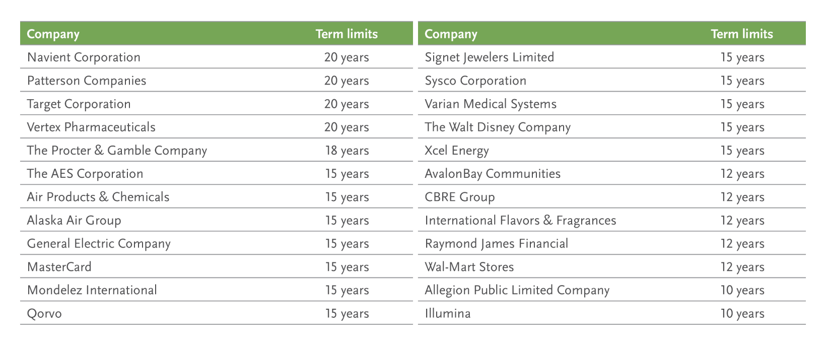 Boards with Term Limits