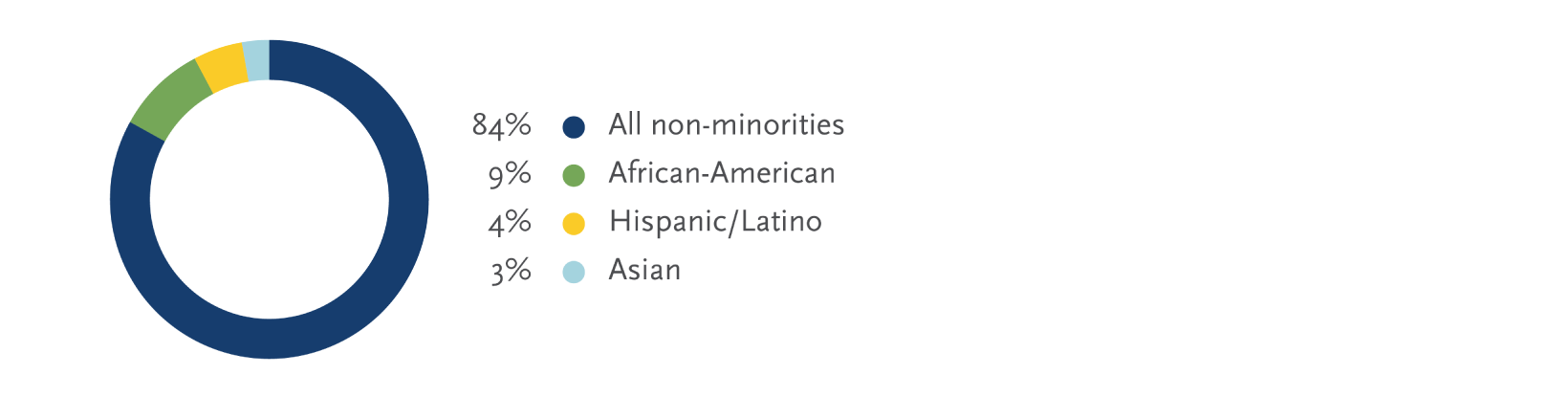 Minorities as % of Directors at Top 200 Boards