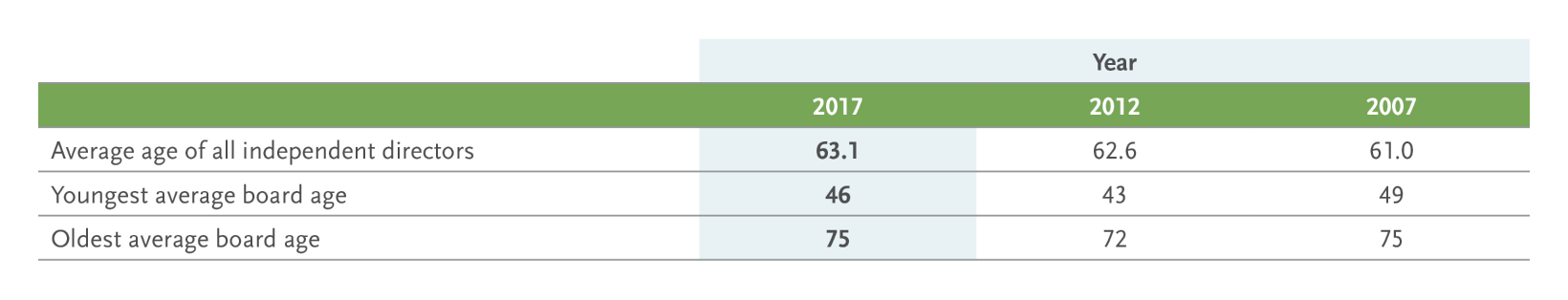 Age of Independent Directors
